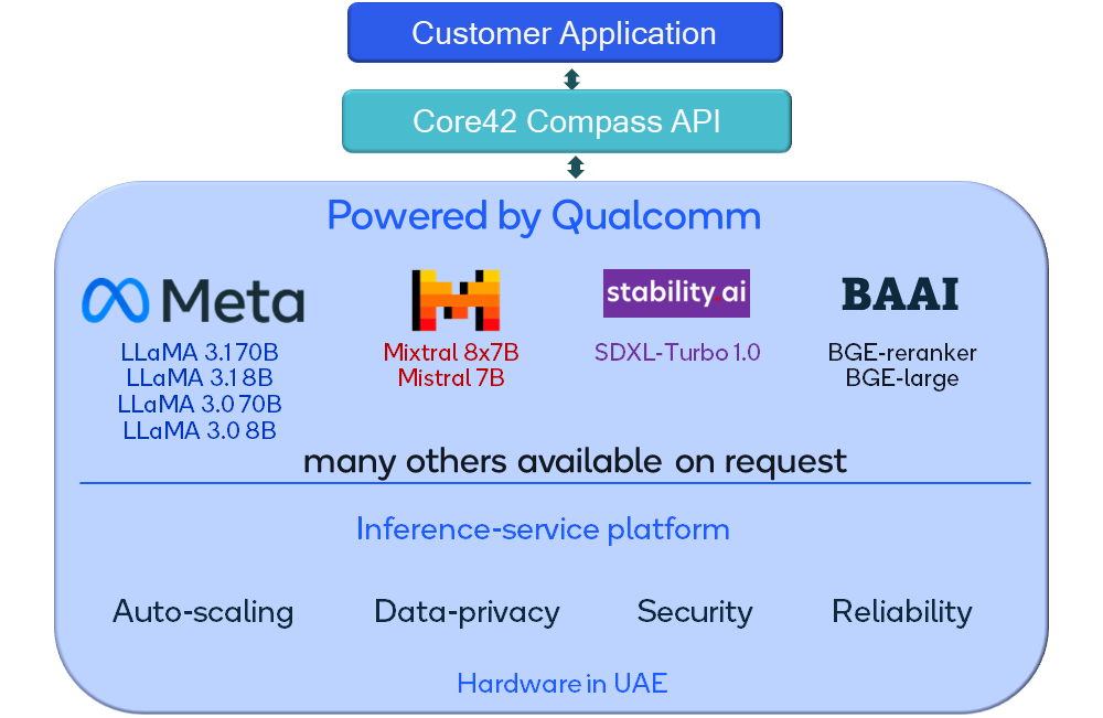 Compass API calls for models block diagram